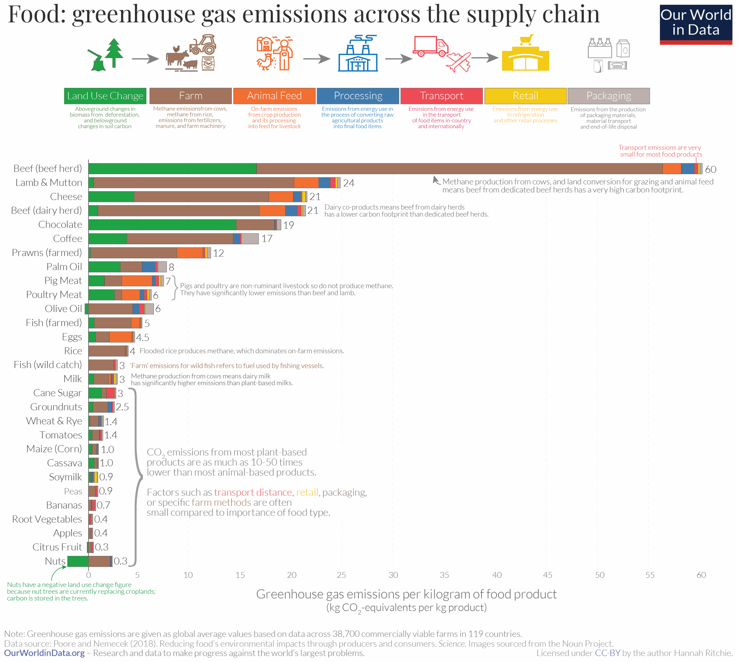 gráfico de gases emitidos por la producción alimentaria
